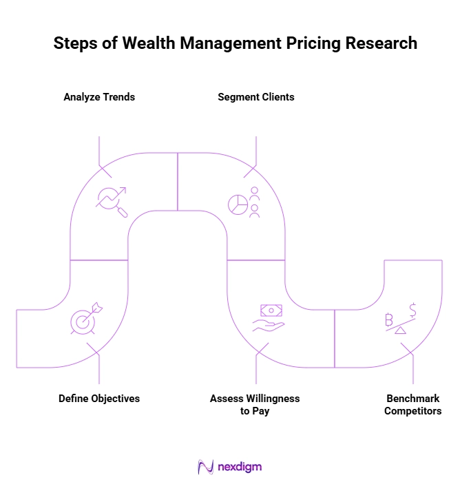 Steps of Wealth Management Pricing Research