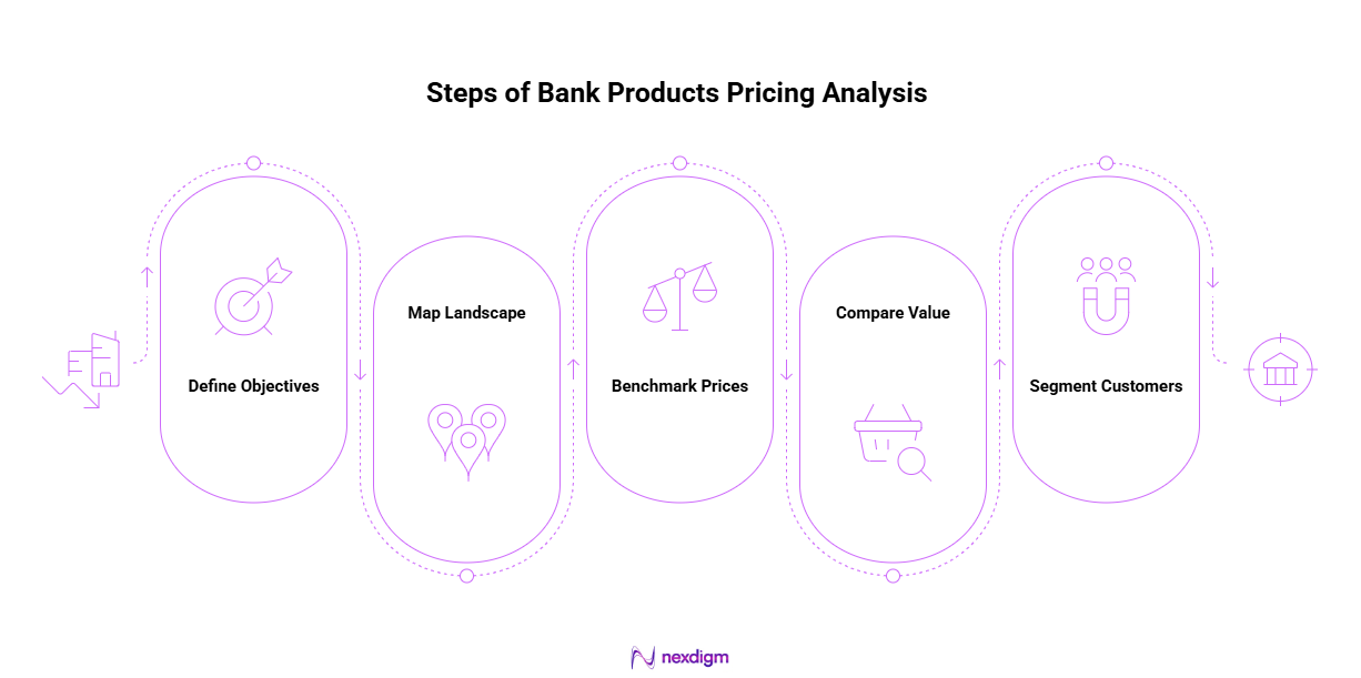 Steps to Bank Product Positioning