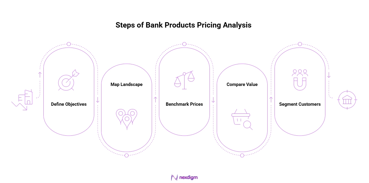 Steps to Bank Product Positioning