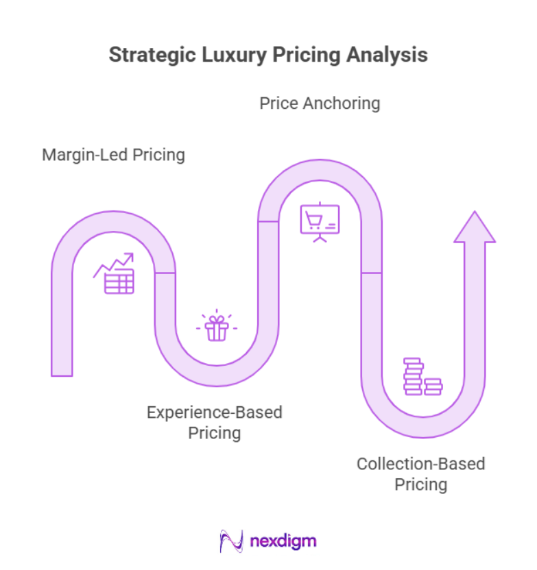 Strategic Luxury Pricing Analysis