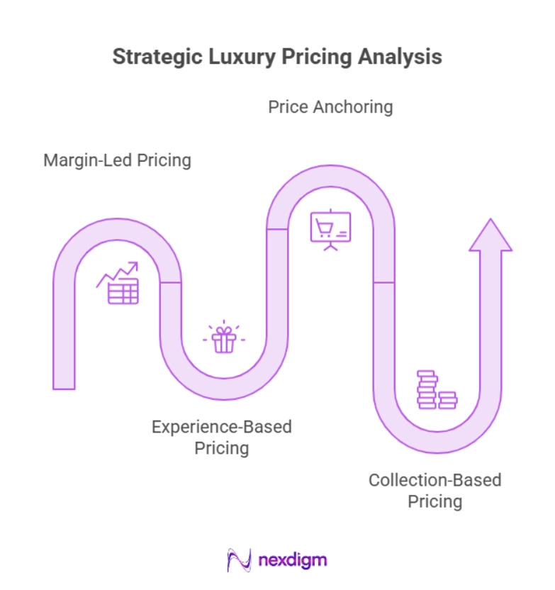 Strategic Luxury Pricing Analysis