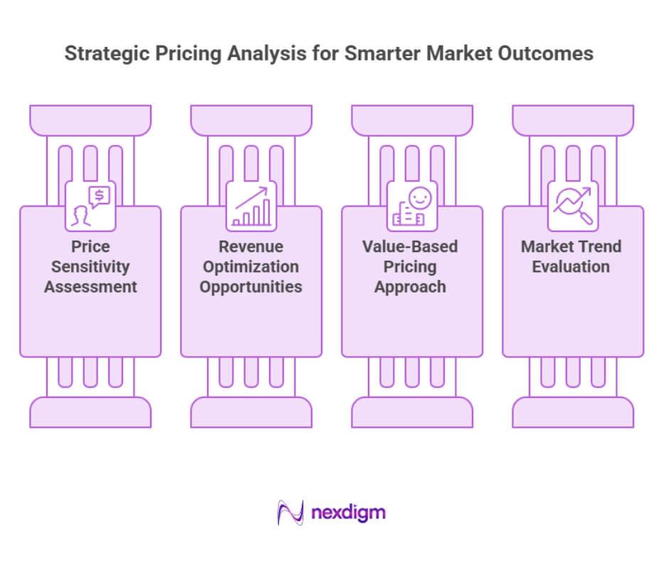 Strategic Pricing Analysis