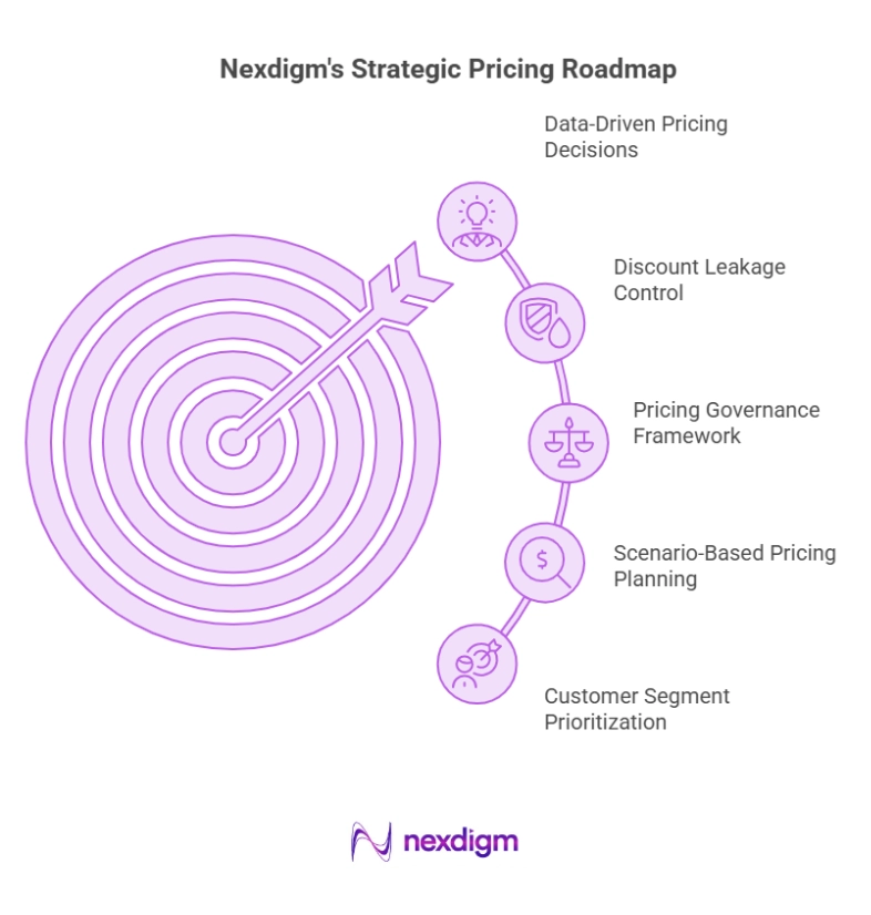 Strategic Pricing Roadmap