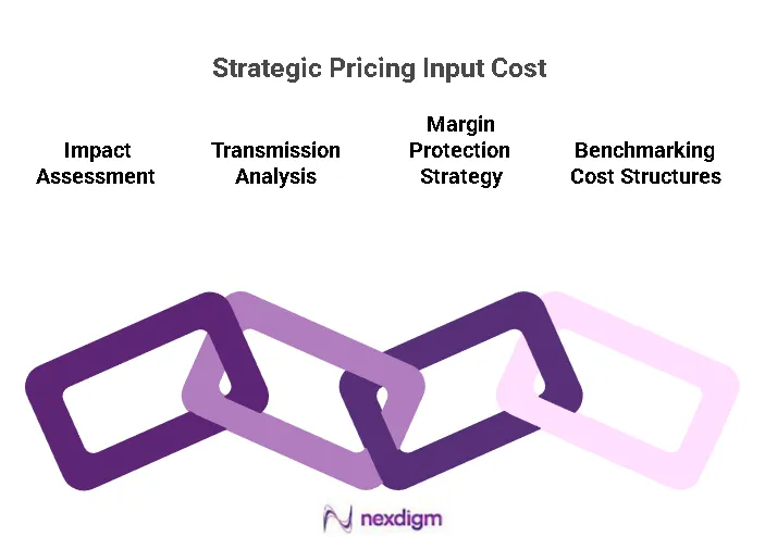 Strategic pricing Input Cost