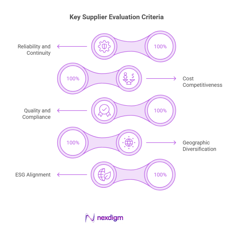 Supplier Evaluation Crieteria