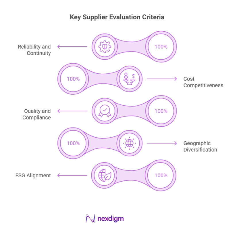 Supplier Evaluation Crieteria