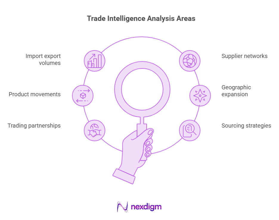 Trade Intelligence Analysis Area