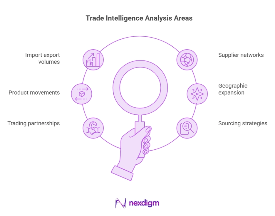 Trade Intelligence Analysis Area