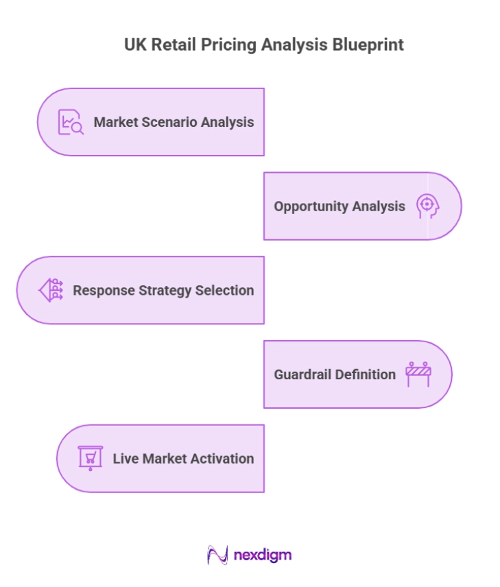 UK Retail Pricing Analysis Blueprint