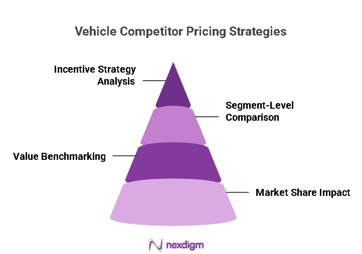 Vehicle Competitor Pricing Strategies