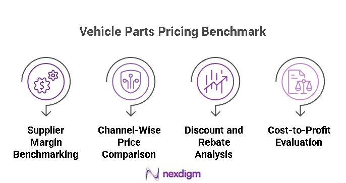 Vehicle Parts Pricing Benchmarking
