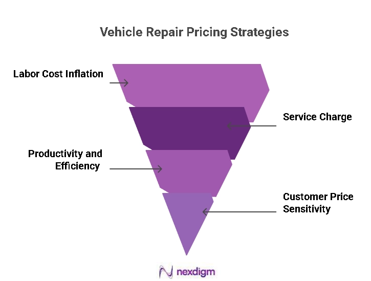 Vehicle Repair Pricing Strategies