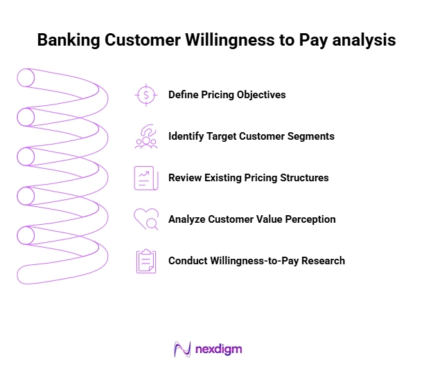 banking Customer Willingness to Pay analysis