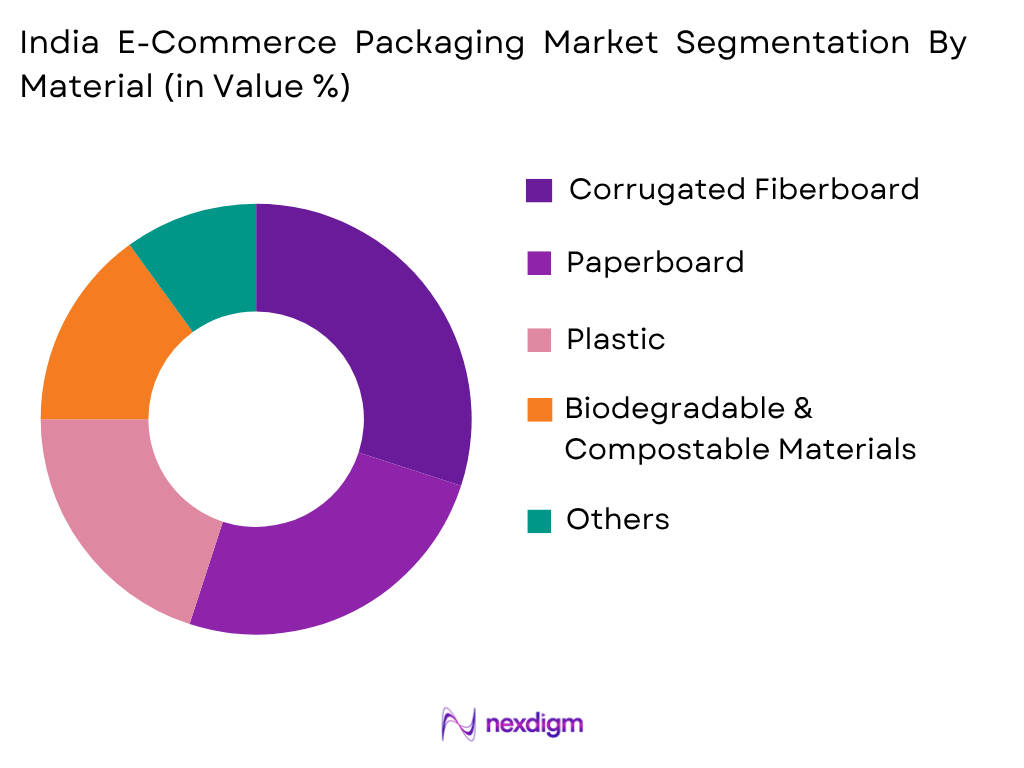 India E-Commerce Packaging Market by Material
