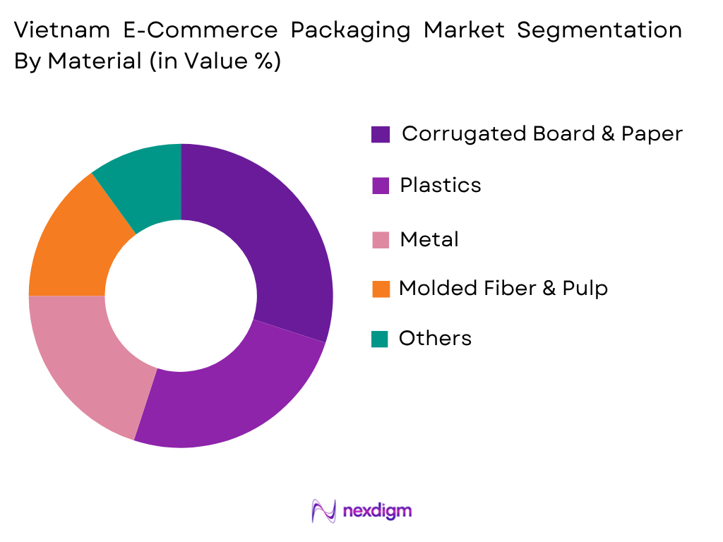Vietnam E-Commerce Packaging Market by Material