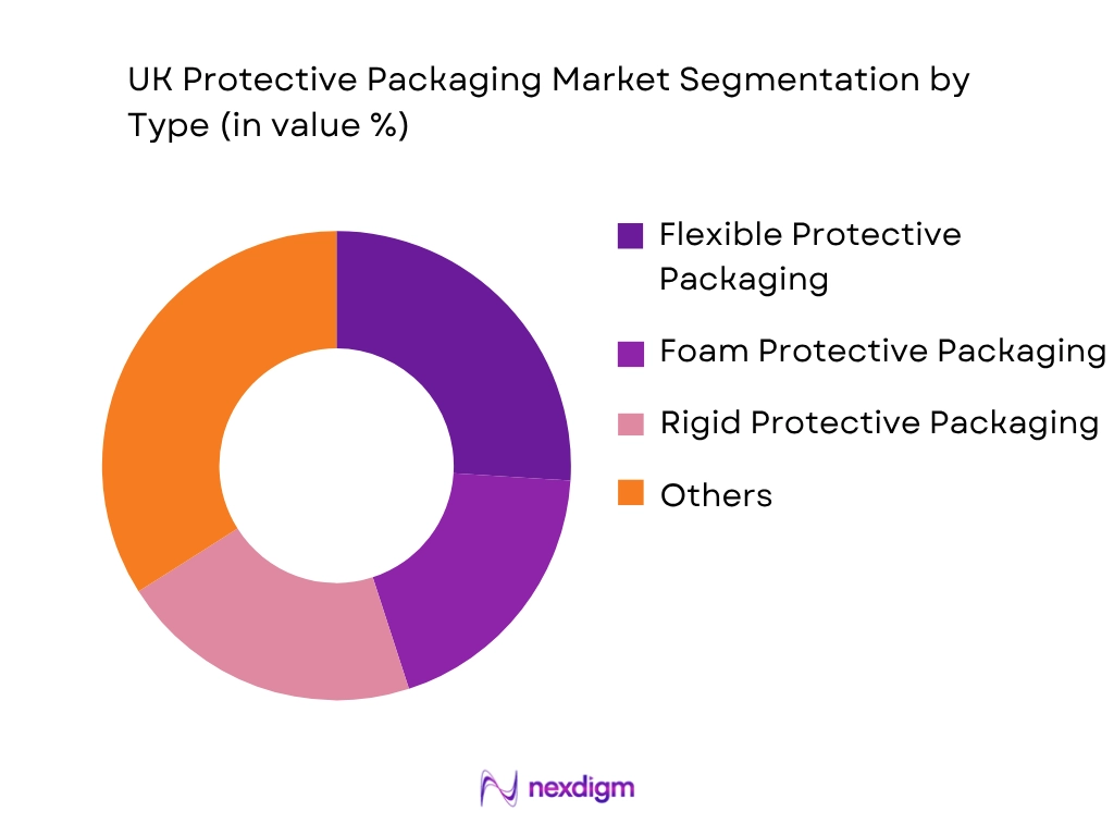 UK Protective Packaging Market by Type