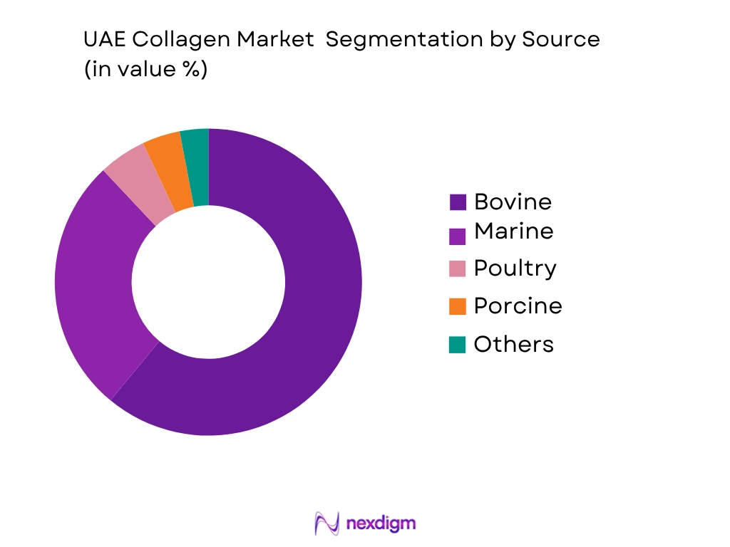 UAE Collagen Market by Source