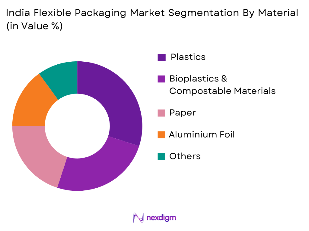 India Flexible Packaging Market by Material
