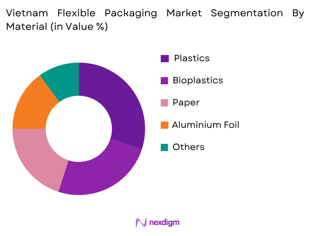 Vietnam Flexible Packaging Market by Material