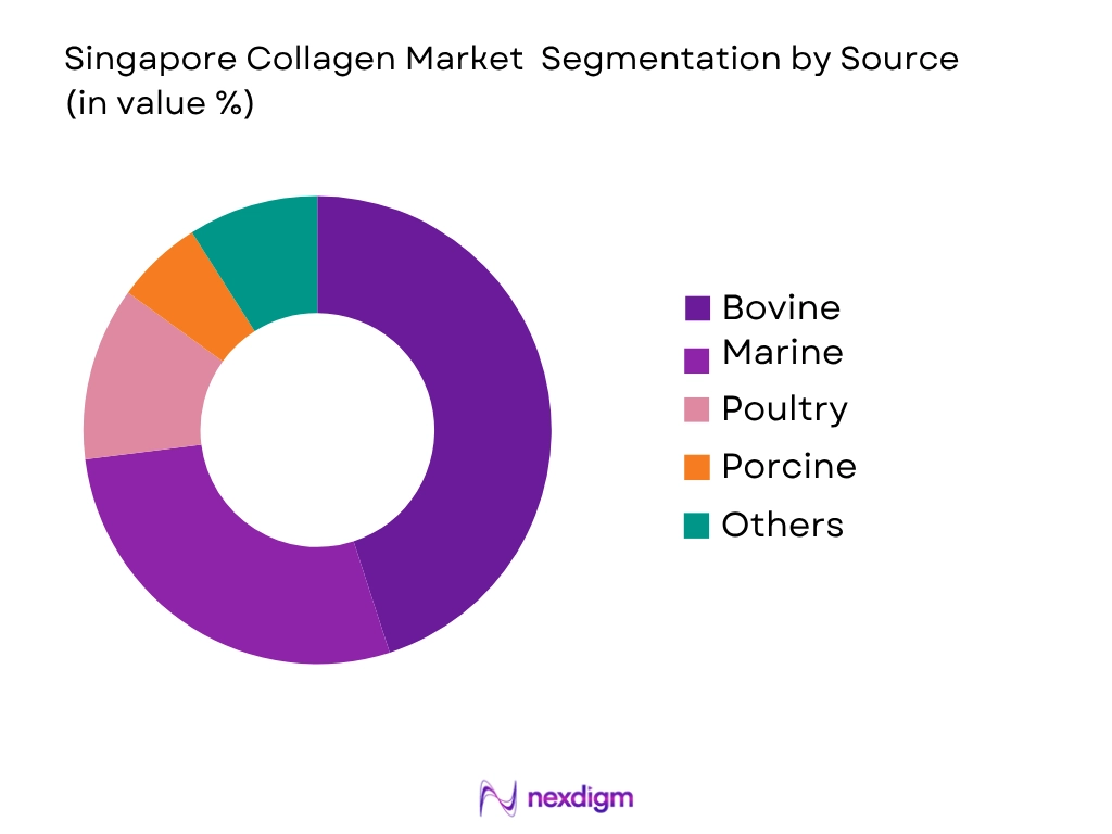 Singapore Collagen Market by Source