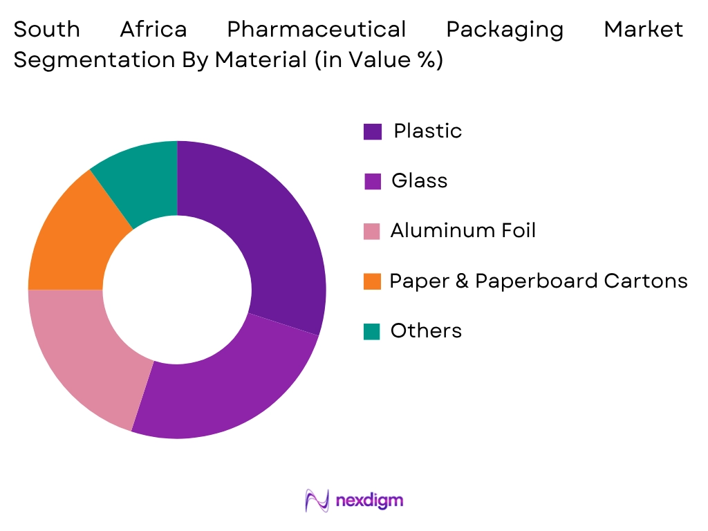South Africa Pharmaceutical Packaging Market by Material