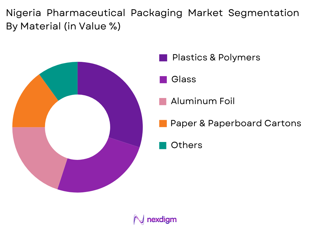 Nigeria Pharmaceutical Packaging Market by Material