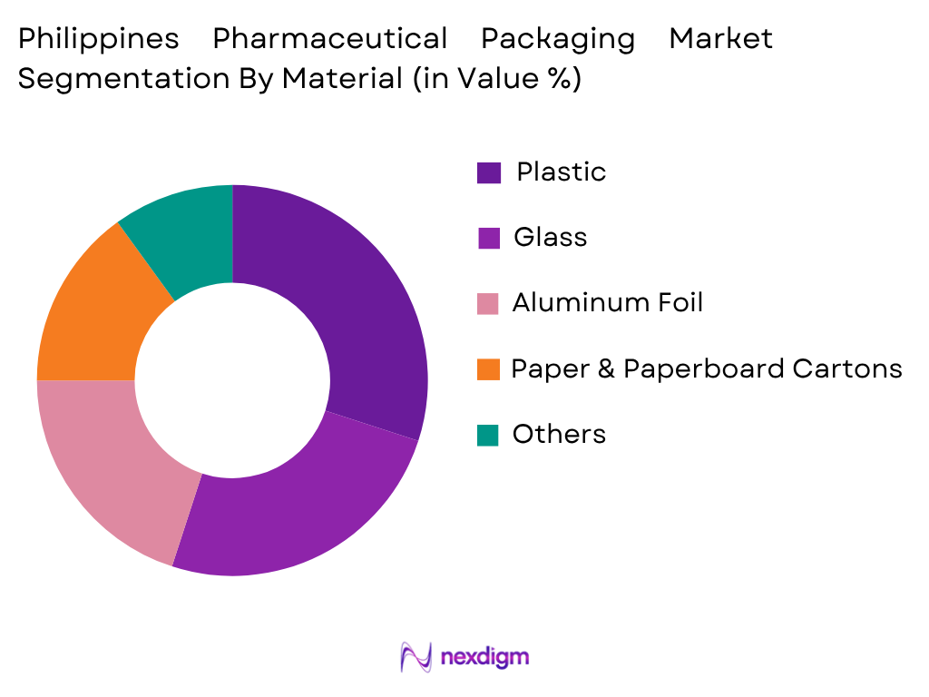Philippines Pharmaceutical Packaging Market by Material