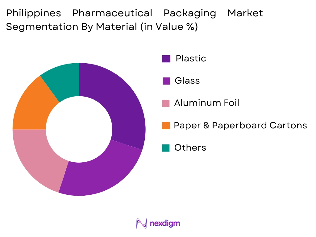 Philippines Pharmaceutical Packaging Market by Material