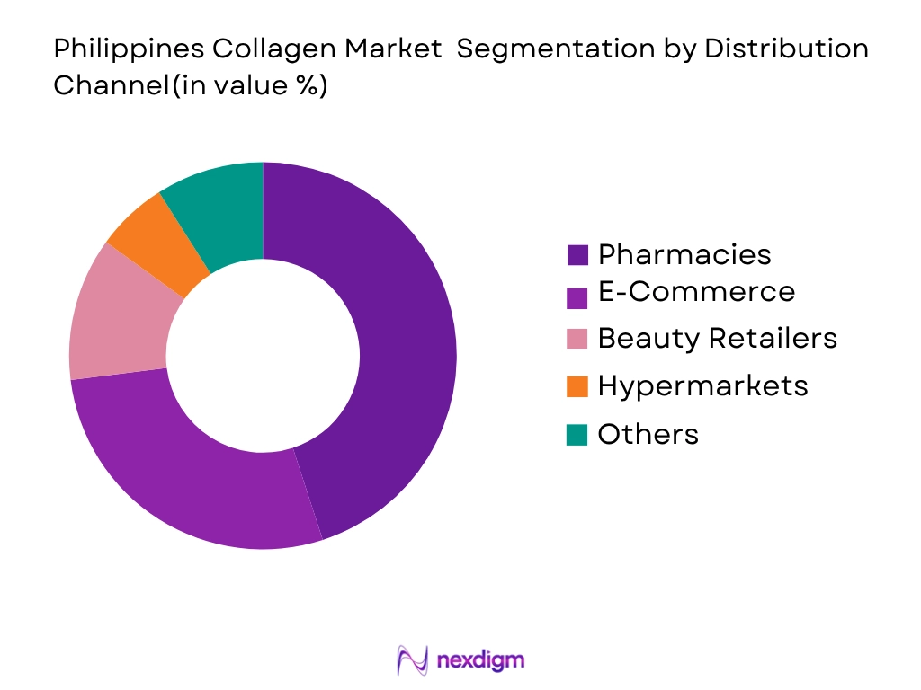 Philippines Collagen Market by Distribution Channel