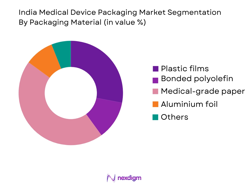 India Medical Device Packaging Market by Packaging Material