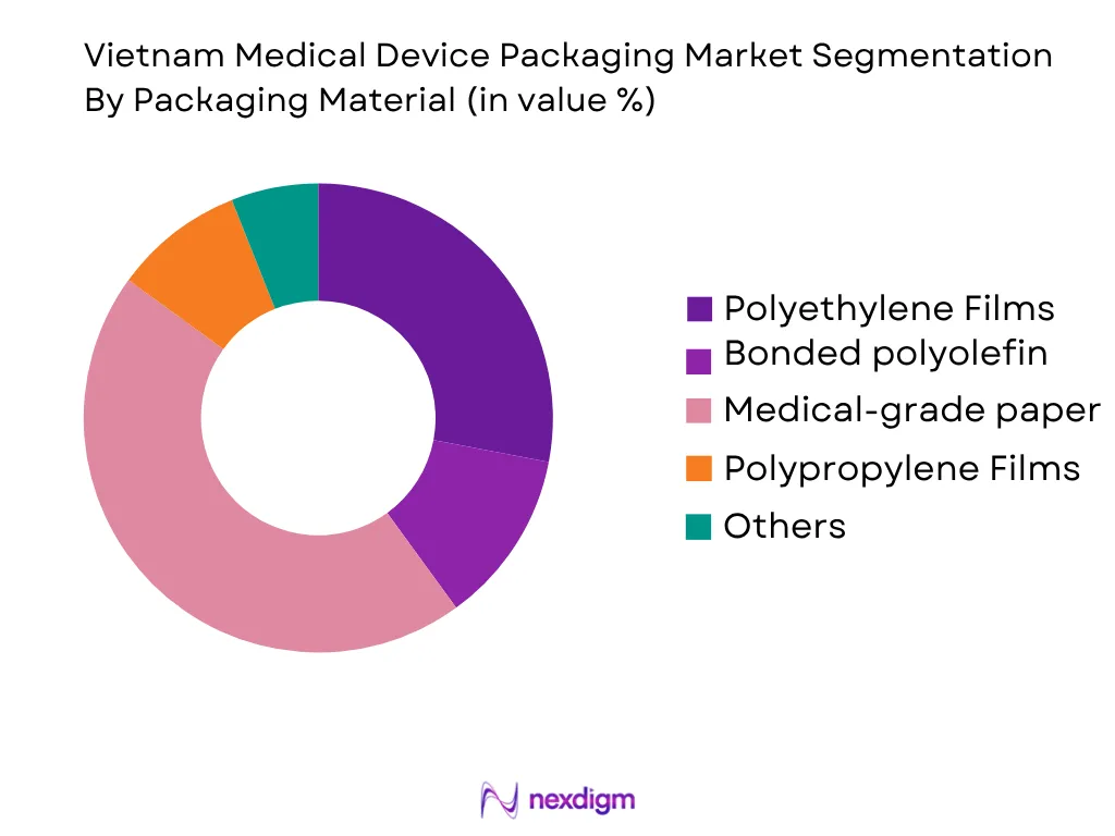 Vietnam Medical Device Packaging Market by Packaging Material