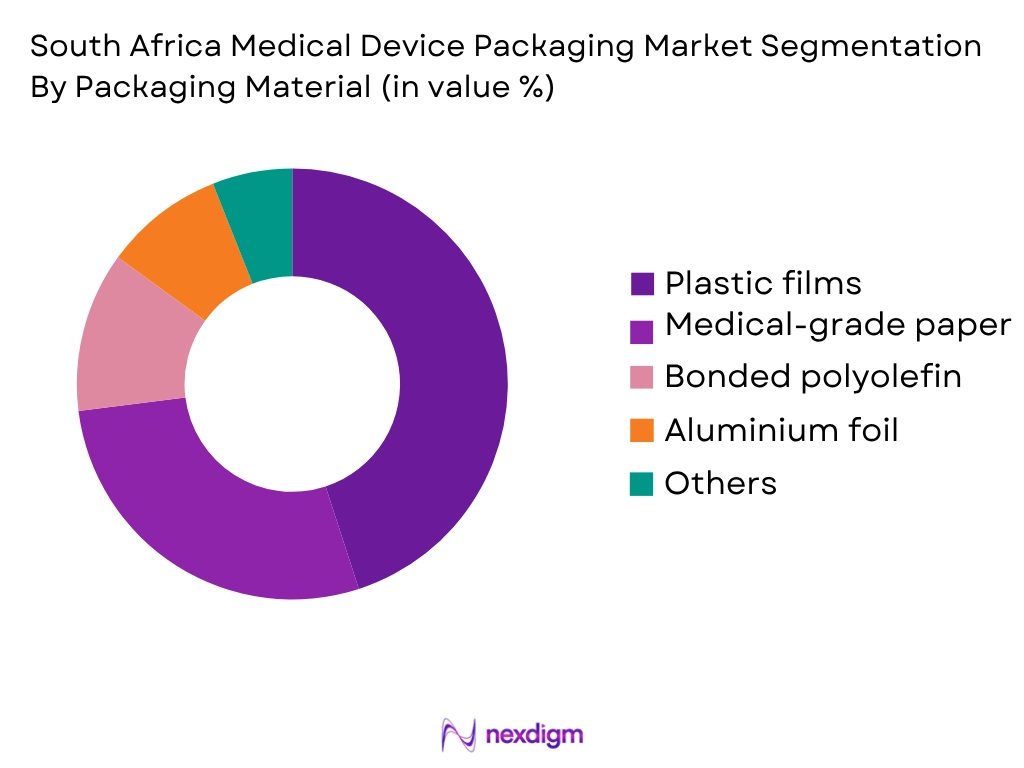South Africa Medical Device Packaging Market by Packaging Material