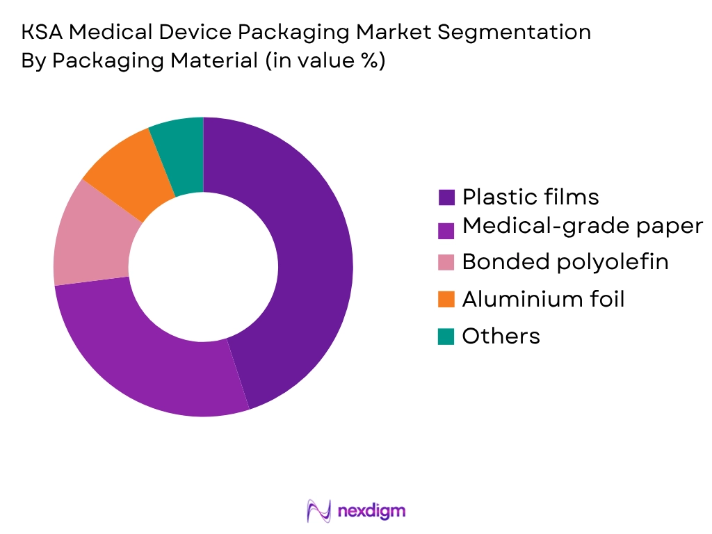 KSA Medical Device Packaging Market by Packaging Material
