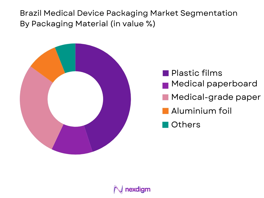 Brazil Medical Device Packaging Market by Packaging Material