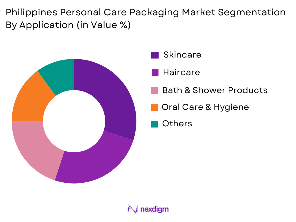 Philippines Personal Care Packaging Market by Application