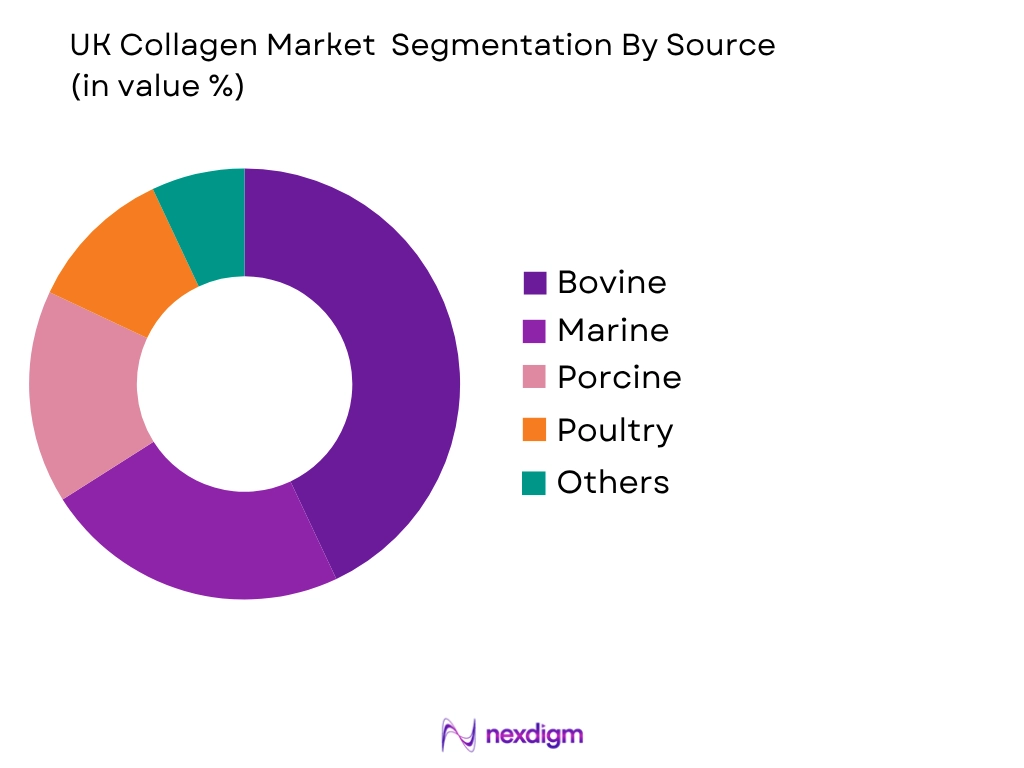 UK Collagen Market by Source