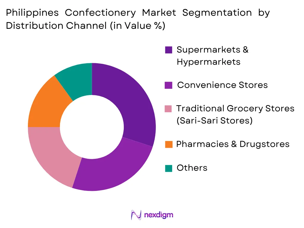 Philippines Confectionery Market by Distribution Channel