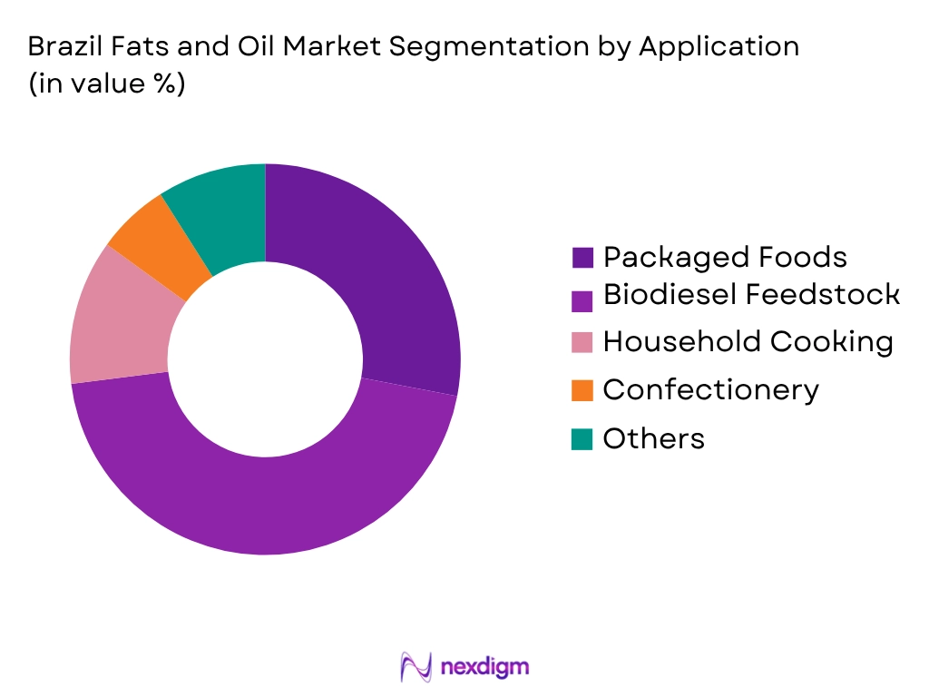 Brazil Fats and Oil Market by Application