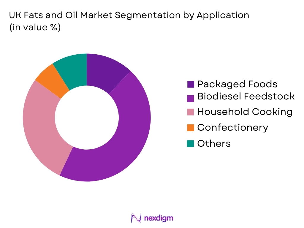 UK Fats and Oil Market by Application