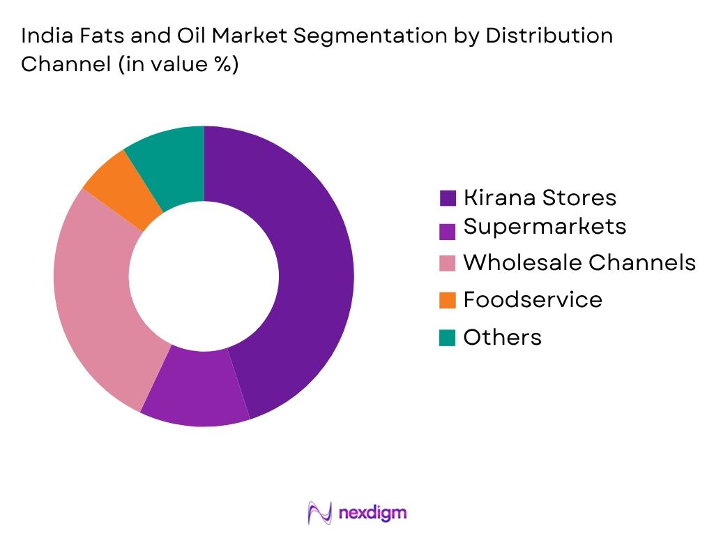 India Fats and Oil Market by Distribution Channel