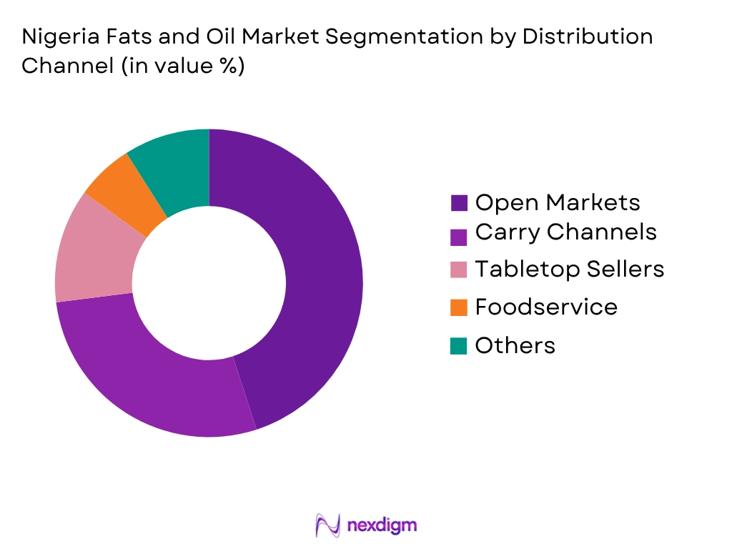 Nigeria Fats and Oil Market by Distribution Channel