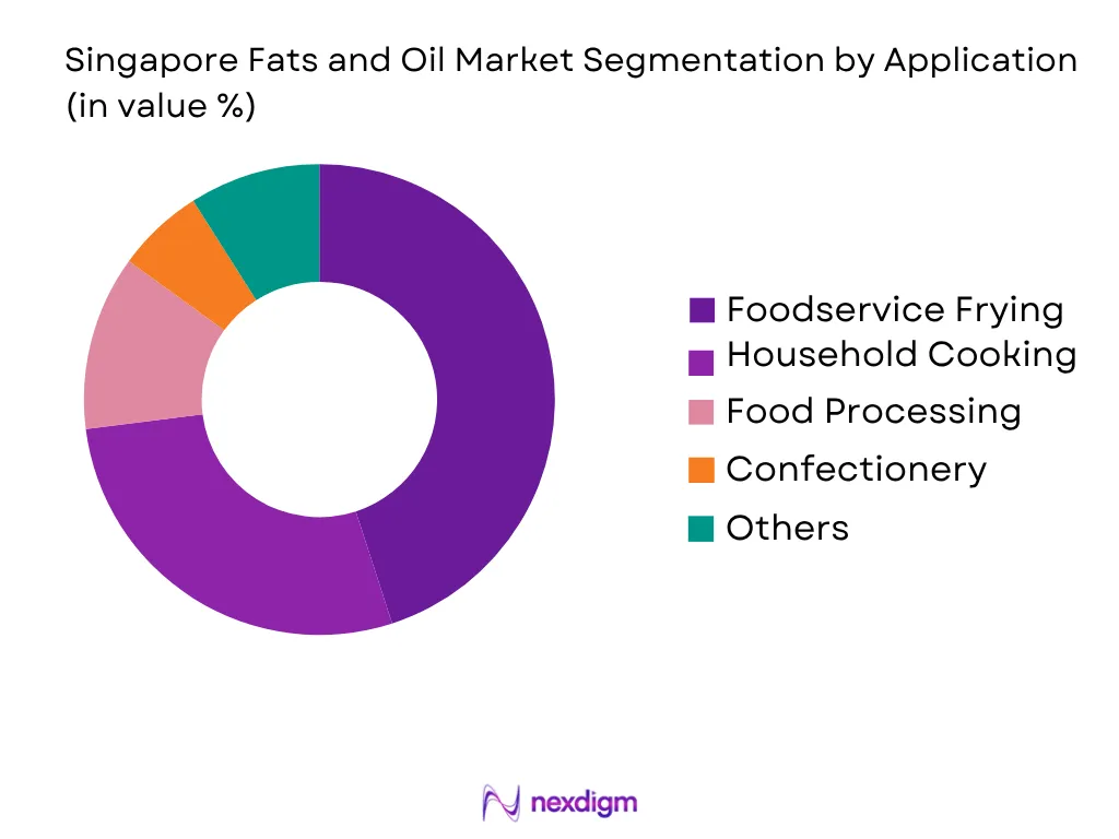 Singapore Fats and Oil Market by Application