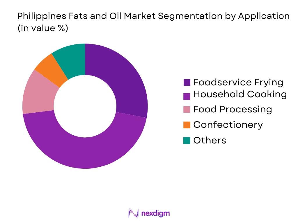 Philippines Fats and Oil Market by Application