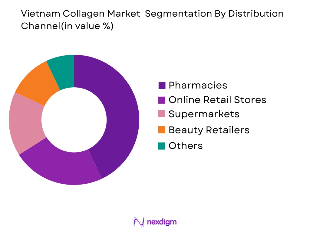 Vietnam Collagen Market by Distribution Channel