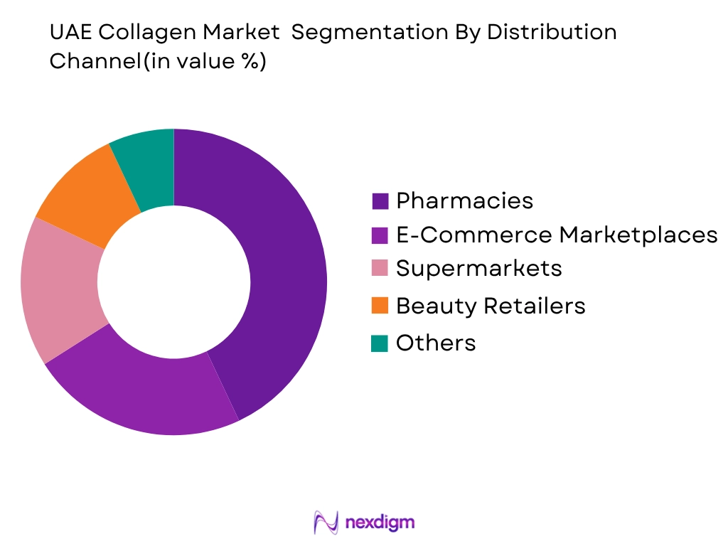 UAE Collagen Market by Distribution Channel