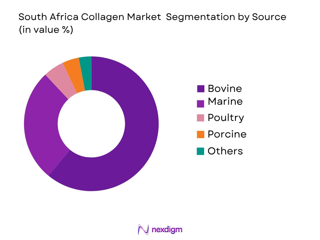 South Africa Collagen Market by Source