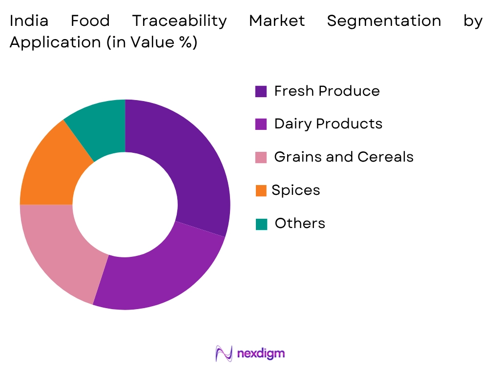 India Food Traceability Market by Application