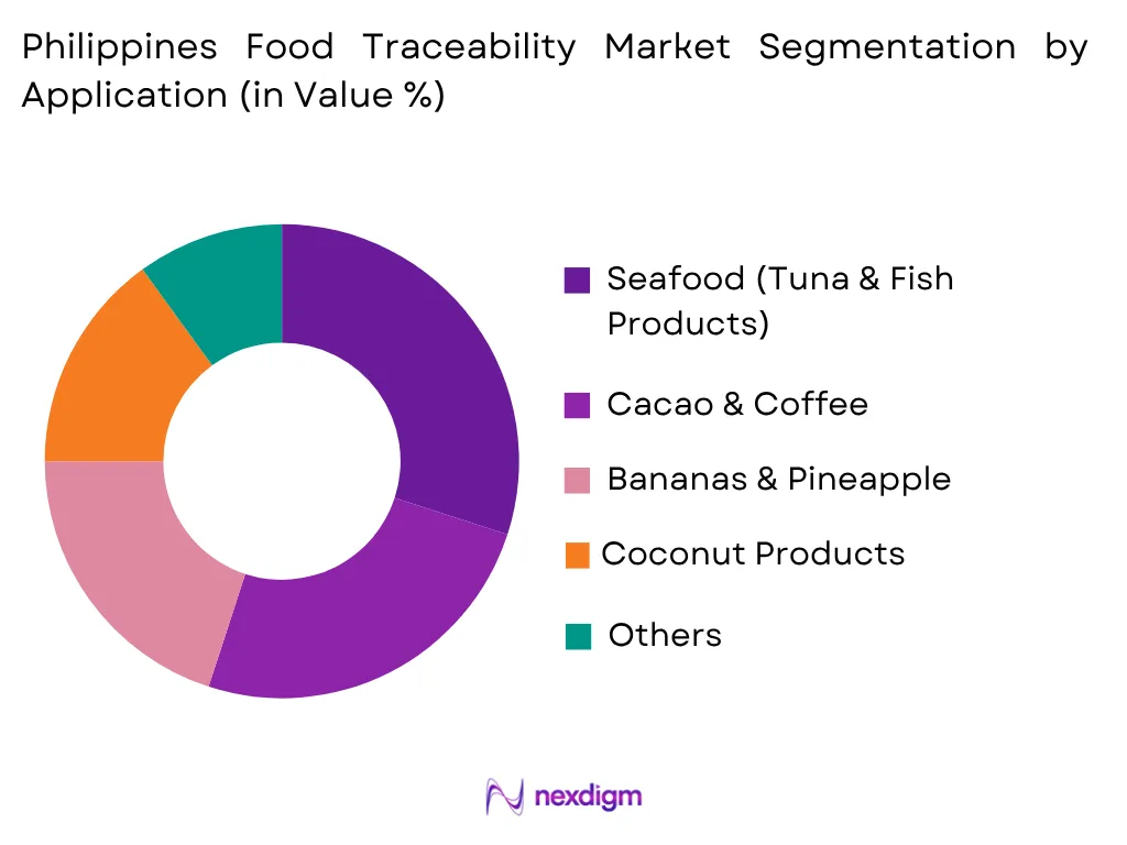 Philippines Food Traceability Market by Application