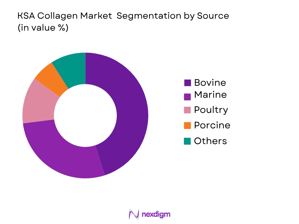 KSA Collagen Market by Source