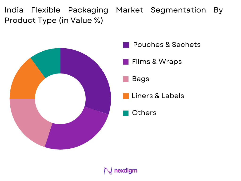 India Flexible Packaging Market by Product Type